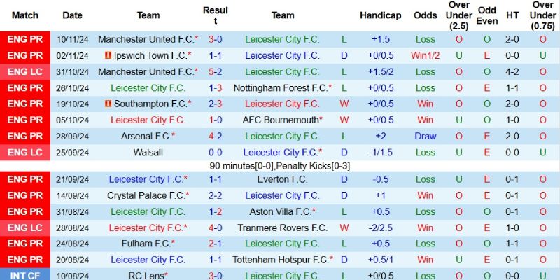 Thành tích gần đây của Leicester